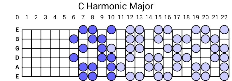 C Harmonic Major