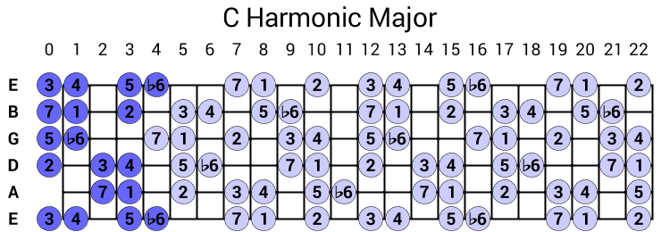 C Harmonic Major