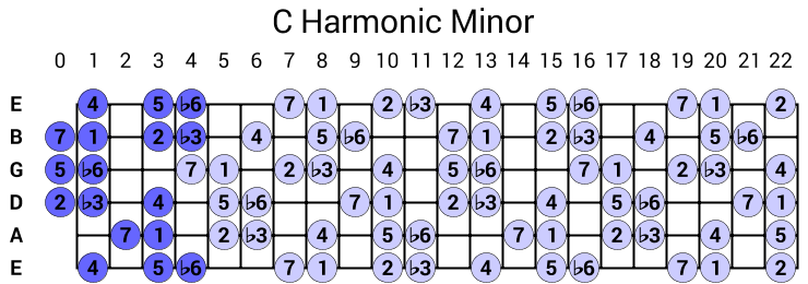 C Harmonic Minor