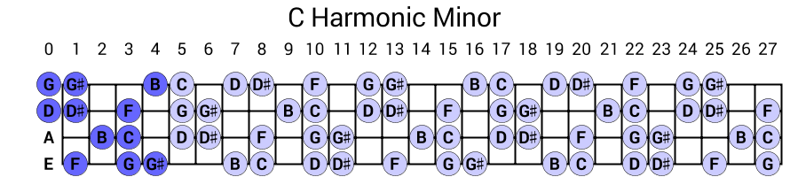C Harmonic Minor