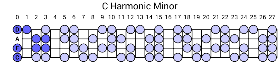 C Harmonic Minor