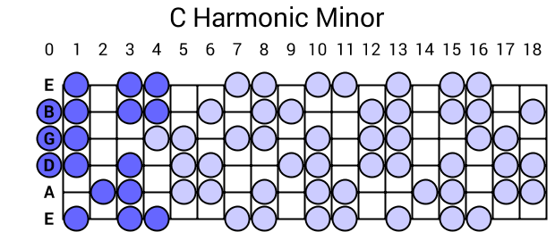 C Harmonic Minor