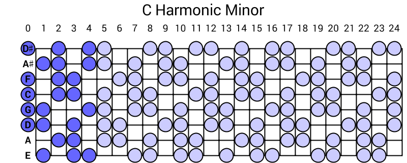 C Harmonic Minor