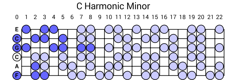 C Harmonic Minor