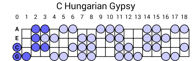 C Hungarian Gypsy
