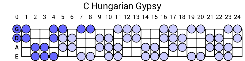 C Hungarian Gypsy