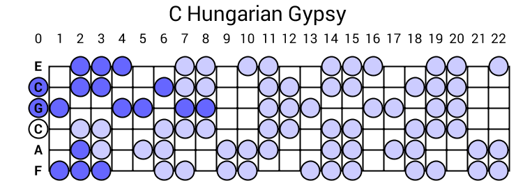 C Hungarian Gypsy