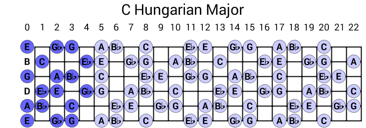 C Hungarian Major