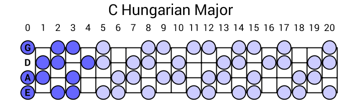 C Hungarian Major