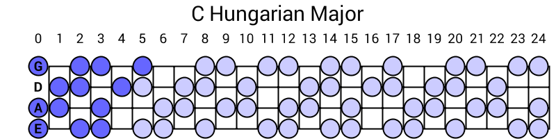 C Hungarian Major