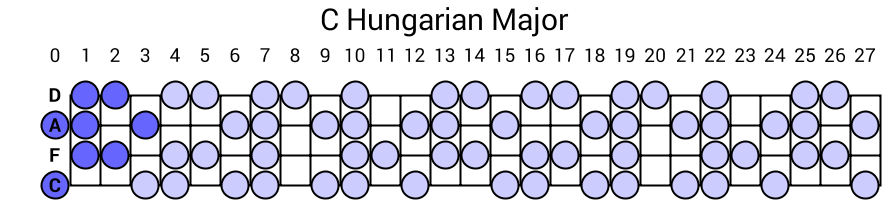 C Hungarian Major