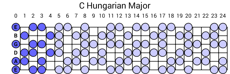 C Hungarian Major