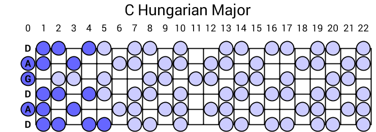 C Hungarian Major