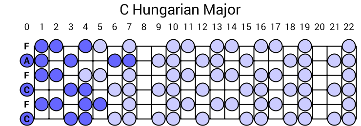 C Hungarian Major