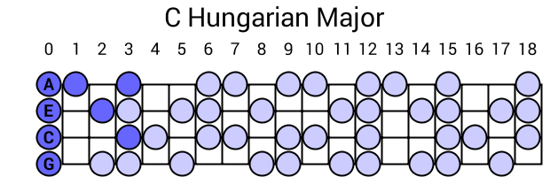 C Hungarian Major