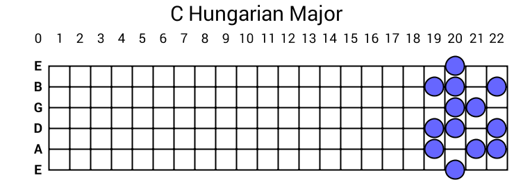 C Hungarian Major