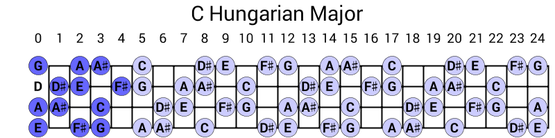 C Hungarian Major