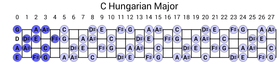 C Hungarian Major