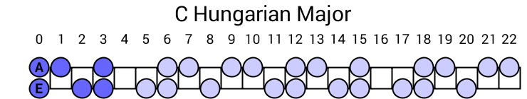 C Hungarian Major