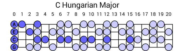 C Hungarian Major