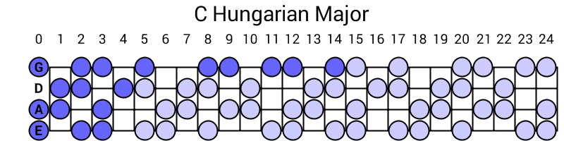 C Hungarian Major