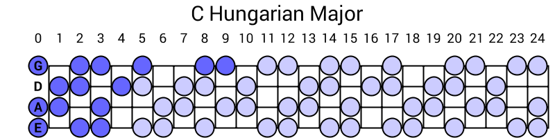 C Hungarian Major