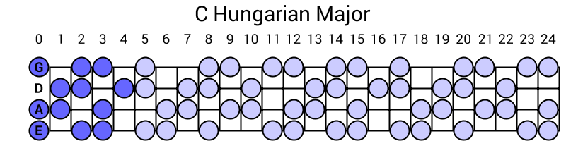 C Hungarian Major