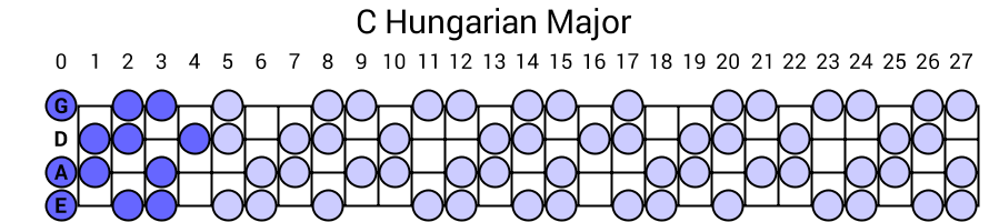 C Hungarian Major