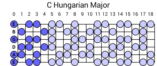 C Hungarian Major