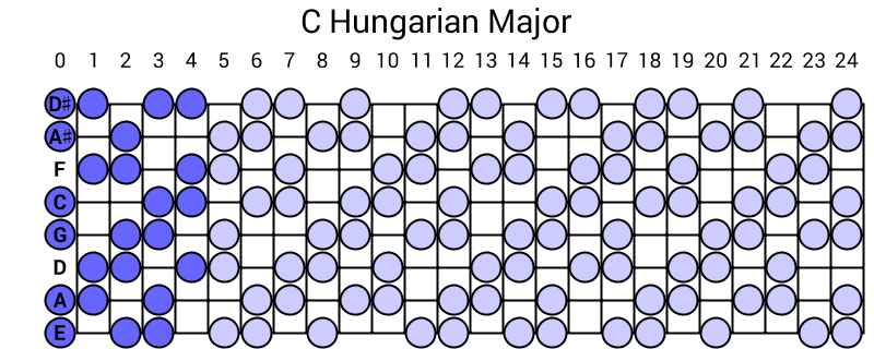 C Hungarian Major