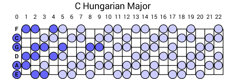 C Hungarian Major