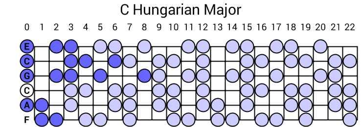 C Hungarian Major