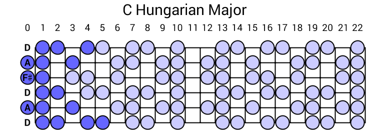 C Hungarian Major