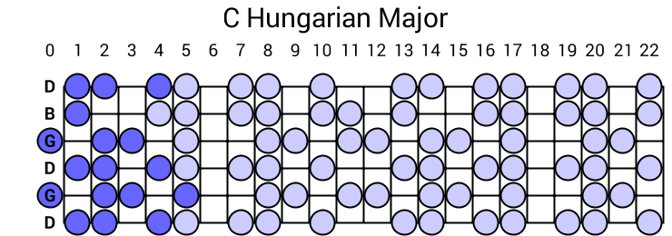 C Hungarian Major