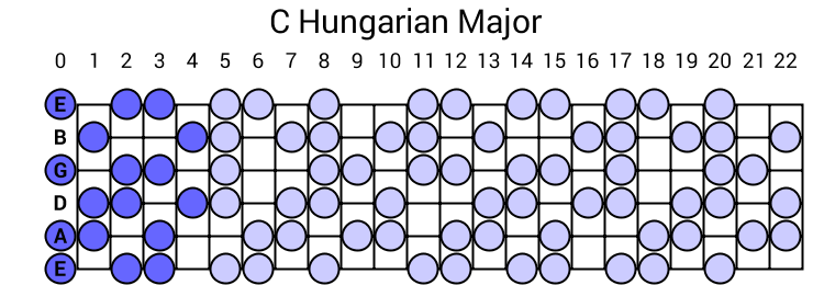C Hungarian Major