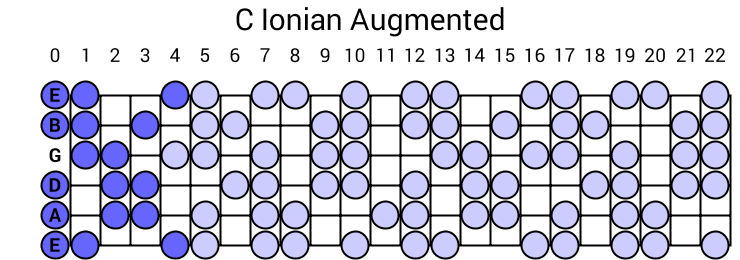 C Ionian Augmented