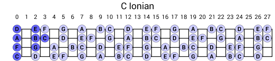 C Ionian