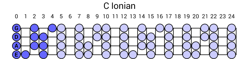 C Ionian