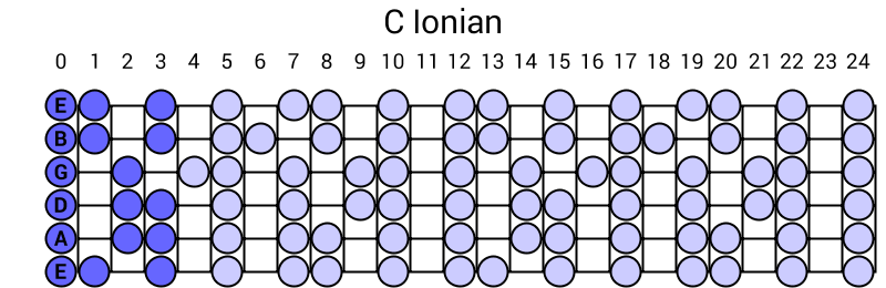 C Ionian