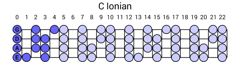 C Ionian
