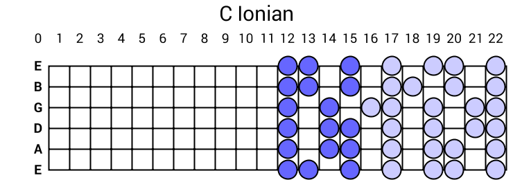 C Ionian