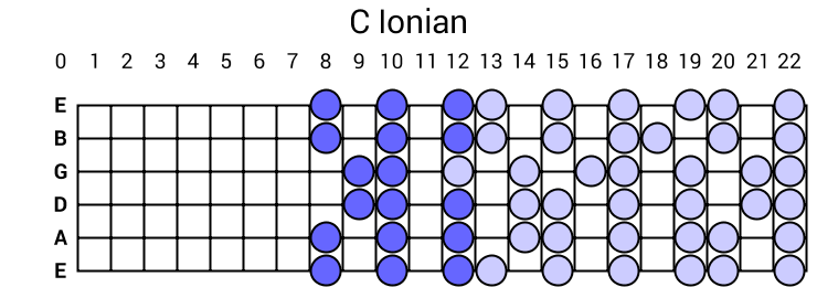C Ionian