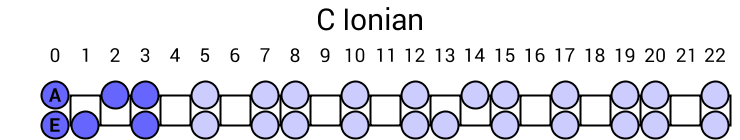 C Ionian