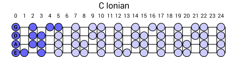 C Ionian