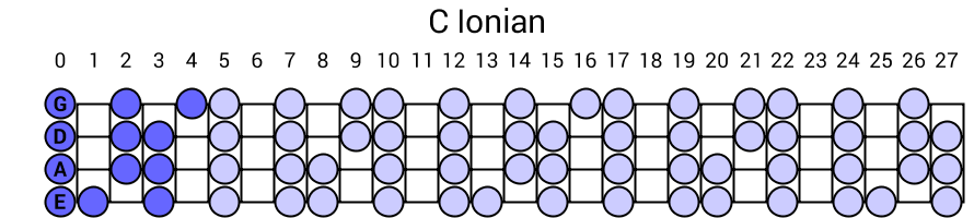 C Ionian