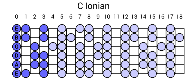 C Ionian