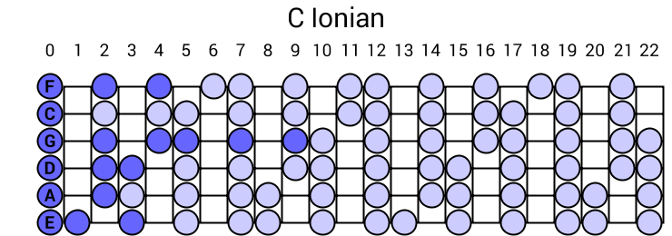 C Ionian