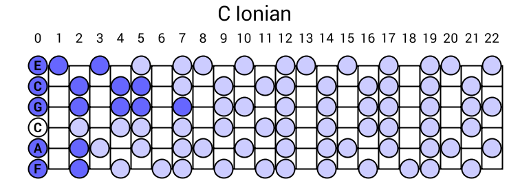 C Ionian