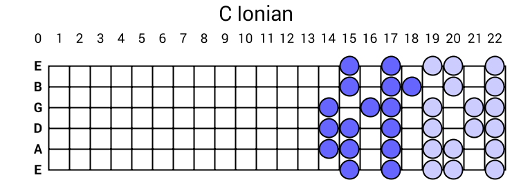 C Ionian