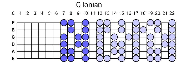 C Ionian